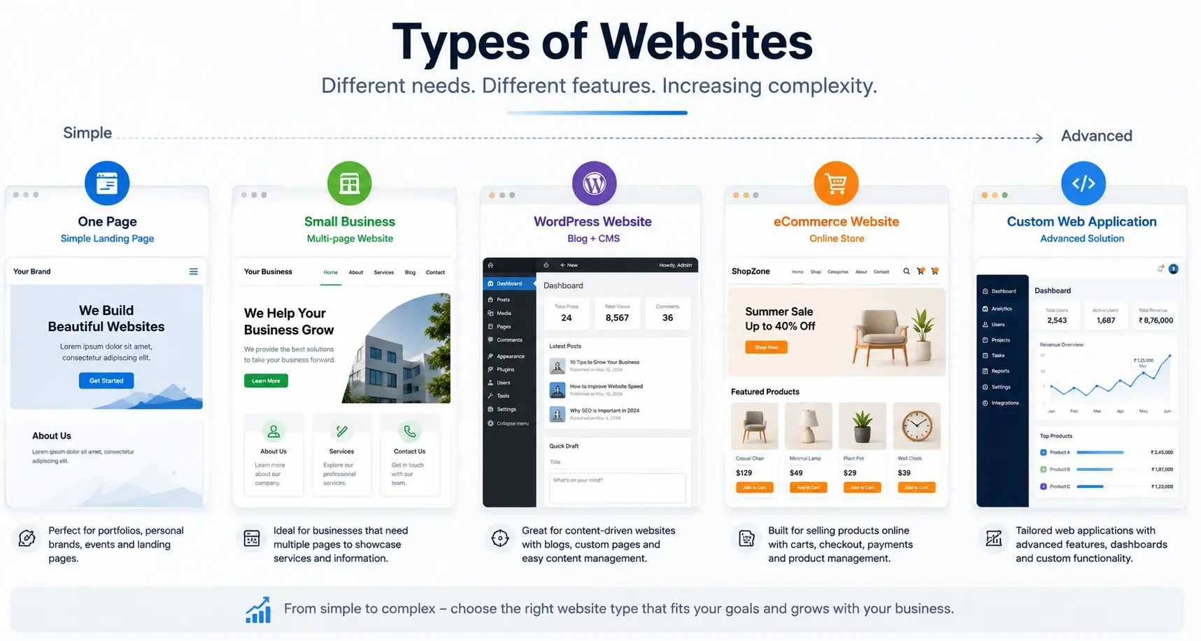Average website cost in India by type