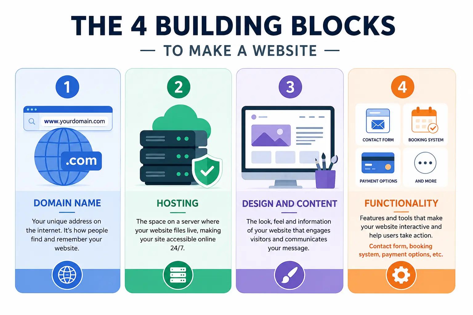 Website ke basic components