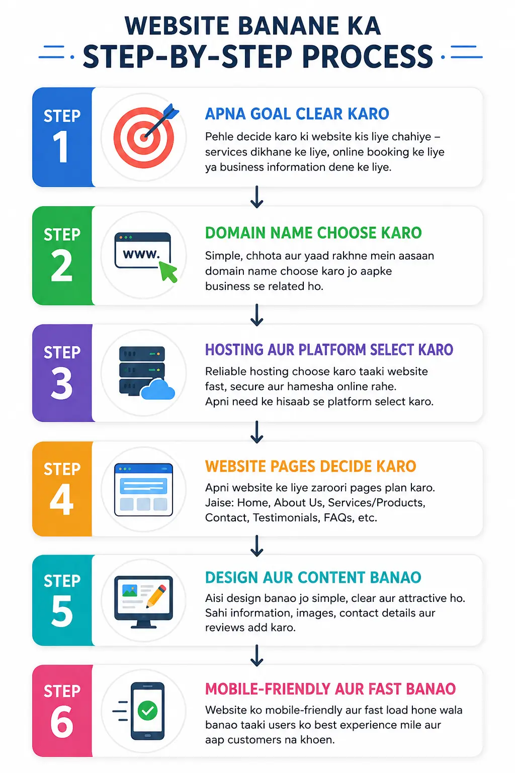 Website banane ka step by step process